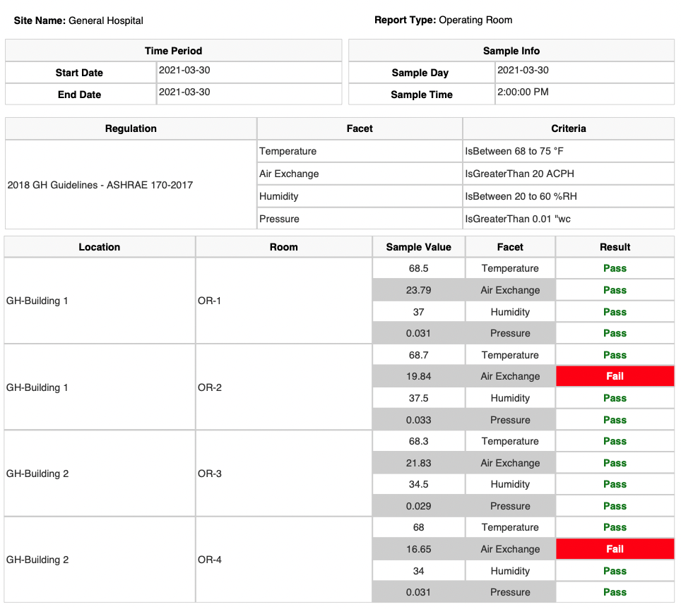 Hospital OR Environment Report